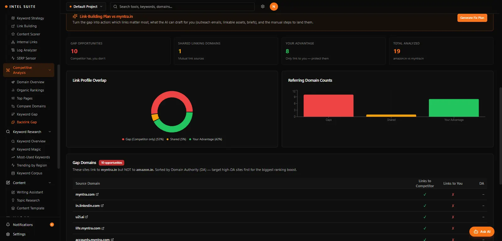 NexIntel Backlink Gap screen comparing the link profiles of two websites, with gap opportunities and referring domain counts