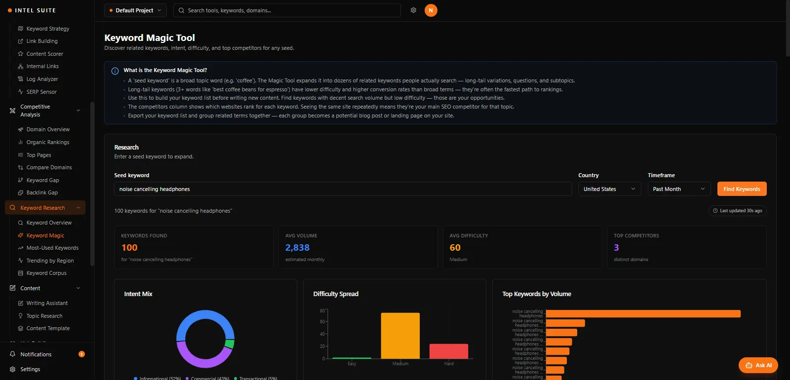 NexIntel Keyword Magic Tool with keyword volume, difficulty and intent charts